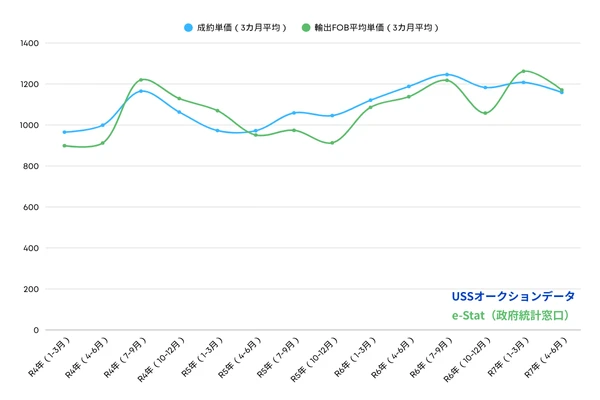 USSオートオークションの平均成約単価と輸出車両の平均FOB価格推移グラフ(令和4年1月から現在まで)