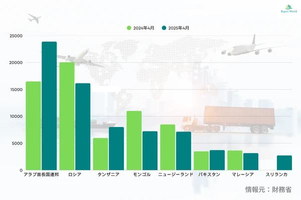 2025年4月の中古乗用車輸出台数｜国別比較（UAE・ロシア・モンゴル等）