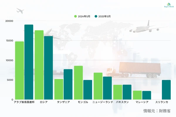 2025年5月の中古乗用車輸出台数|主要国ランキング比較