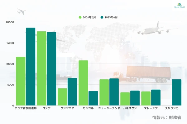 2025年6月の中古車輸出台数推移｜アラブ首長国連邦・ロシアなど