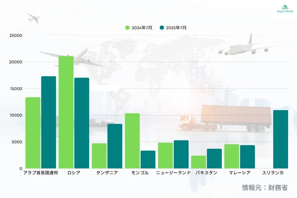 2025年7月の中古車輸出台数|財務省データによる国別グラフ