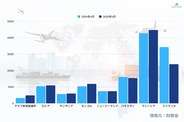 2025年4月の中古車平均FOB価格｜国別比較グラフ