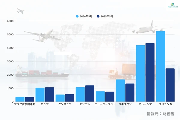 2025年5月の中古車FOB価格推移|主要8カ国データ比較