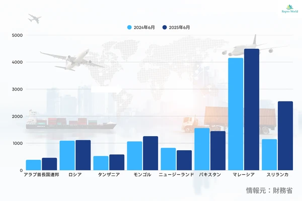 2025年6月の中古車FOB価格データ｜ロシア・スリランカなど