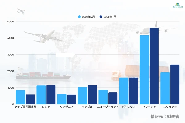 2025年7月の中古車平均FOB価格グラフ|月別国別比較