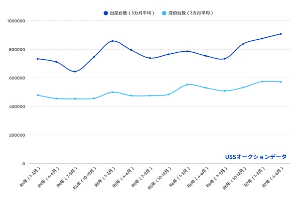 USSオートオークション 出品台数と成約台数の推移グラフ(令和4年1月から現在まで)