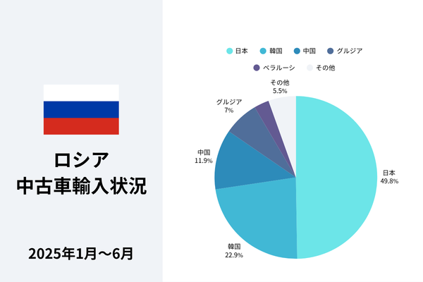2025年1月～2025年6月までにロシアへ中古車輸出された国別シェア率
