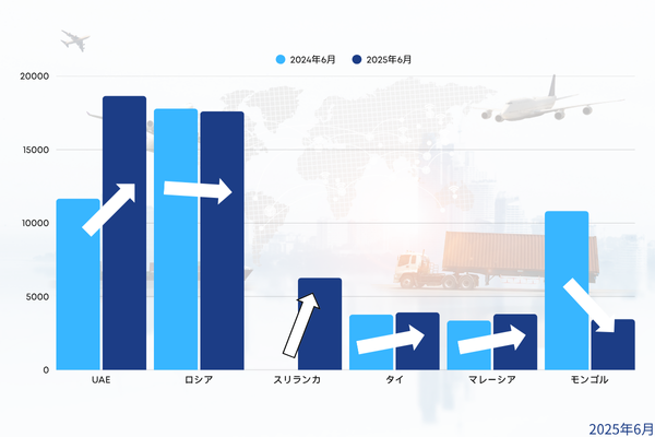 中古車輸出台数推移グラフ2025年6月