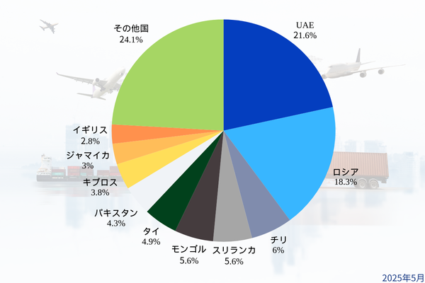 2024年4月中古車輸出シェア率グラフ