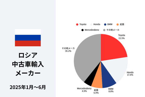 2025年1月～2025年6月までにロシアへ中古車輸出されたメーカー別シェア率