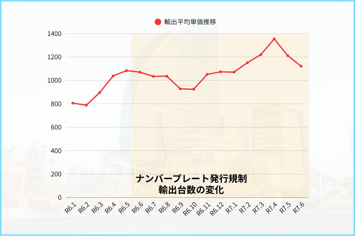 日本からモンゴルへ中古車輸出された輸出平均単価を示す2024年1月～2025年6月までのグラフ