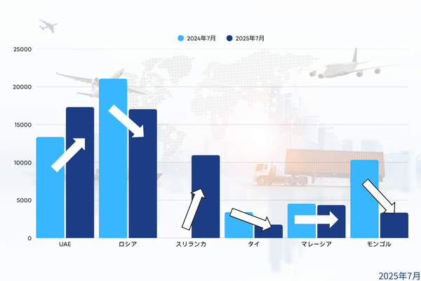 中古車輸出台数推移グラフ2025年7月