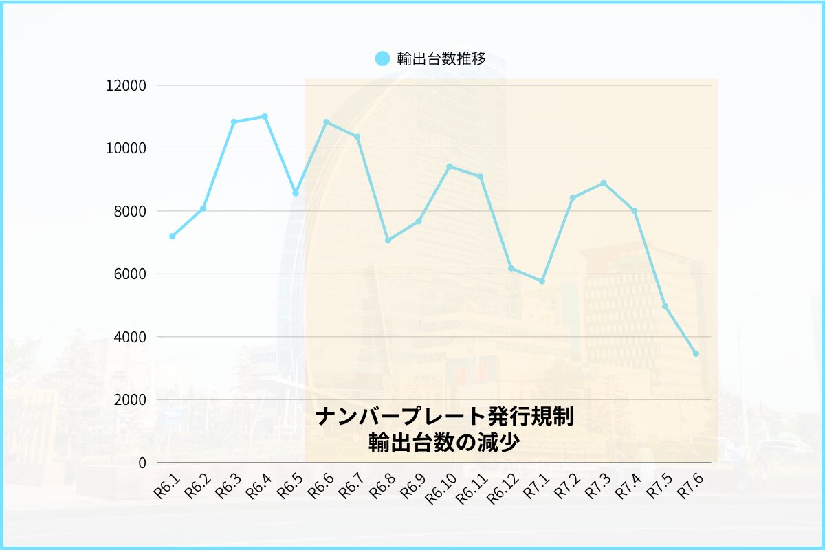 日本からモンゴルへ中古車輸出された台数を示す2024年1月～2025年6月までのグラフ