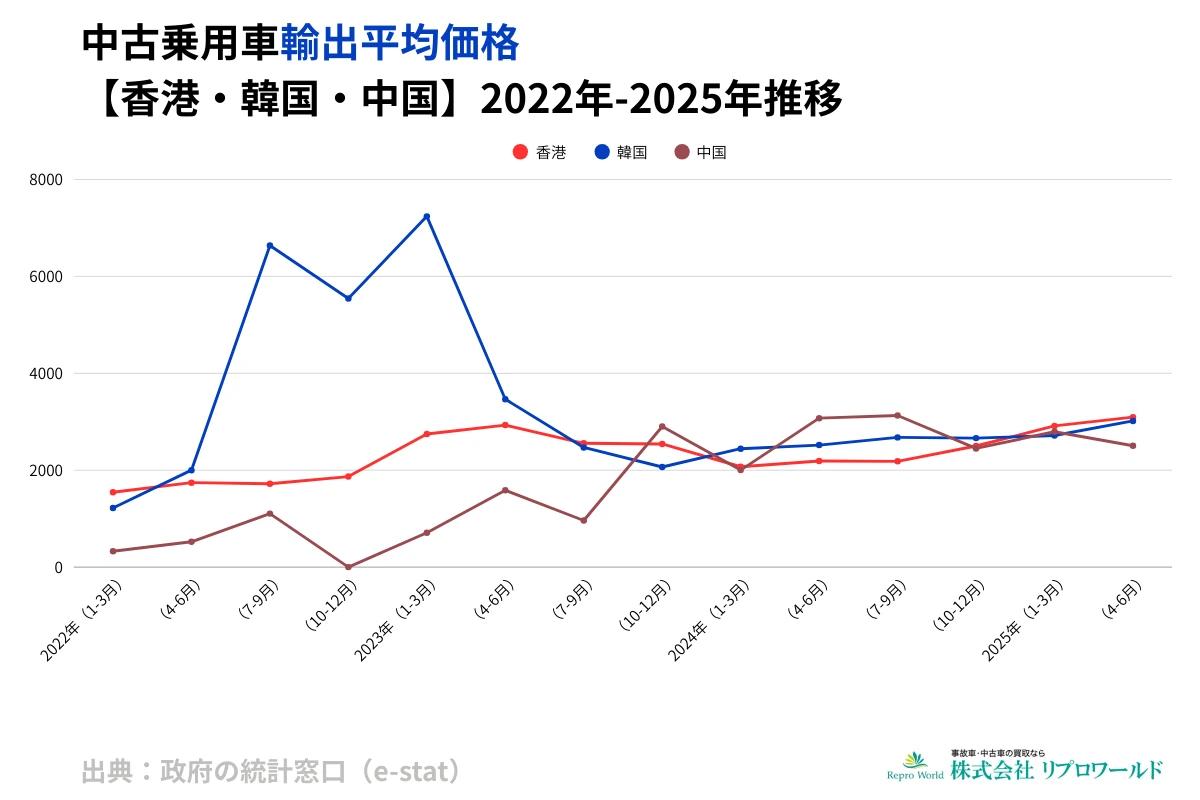 香港・韓国・中国の中古車の輸出平均FOB推移（2022〜2025年）