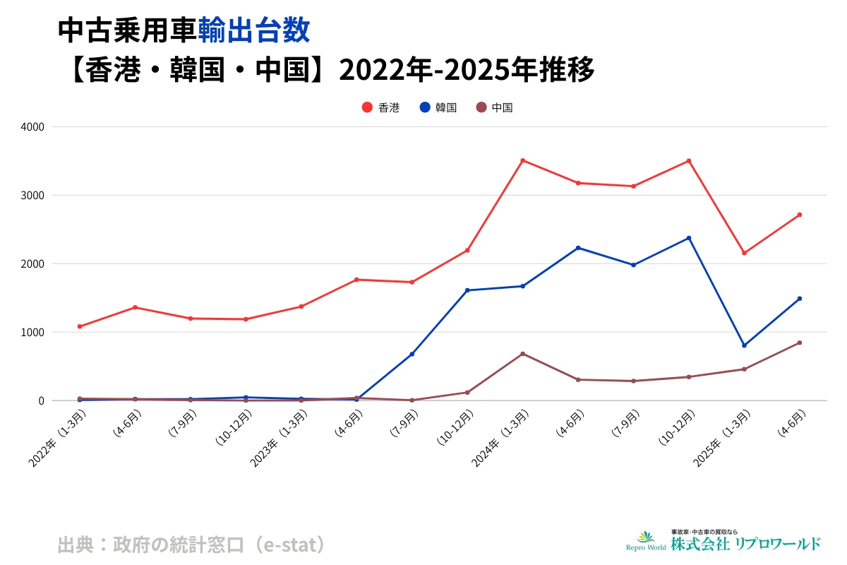 香港・韓国・中国の中古車の輸出台数推移（2022〜2025年）