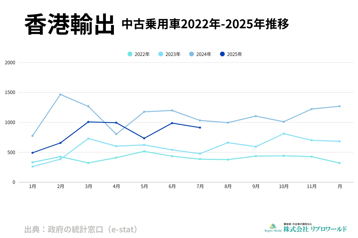 香港向け中古乗用車の輸出台数推移（2022〜2025年）