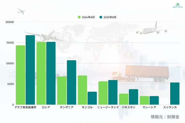 2025年8月の中古車輸出台数｜財務省データによる国別グラフ