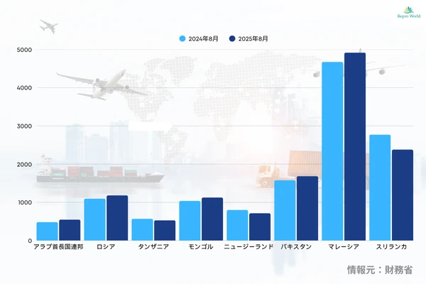 2025年8月の中古車平均FOB価格グラフ｜月別国別比較