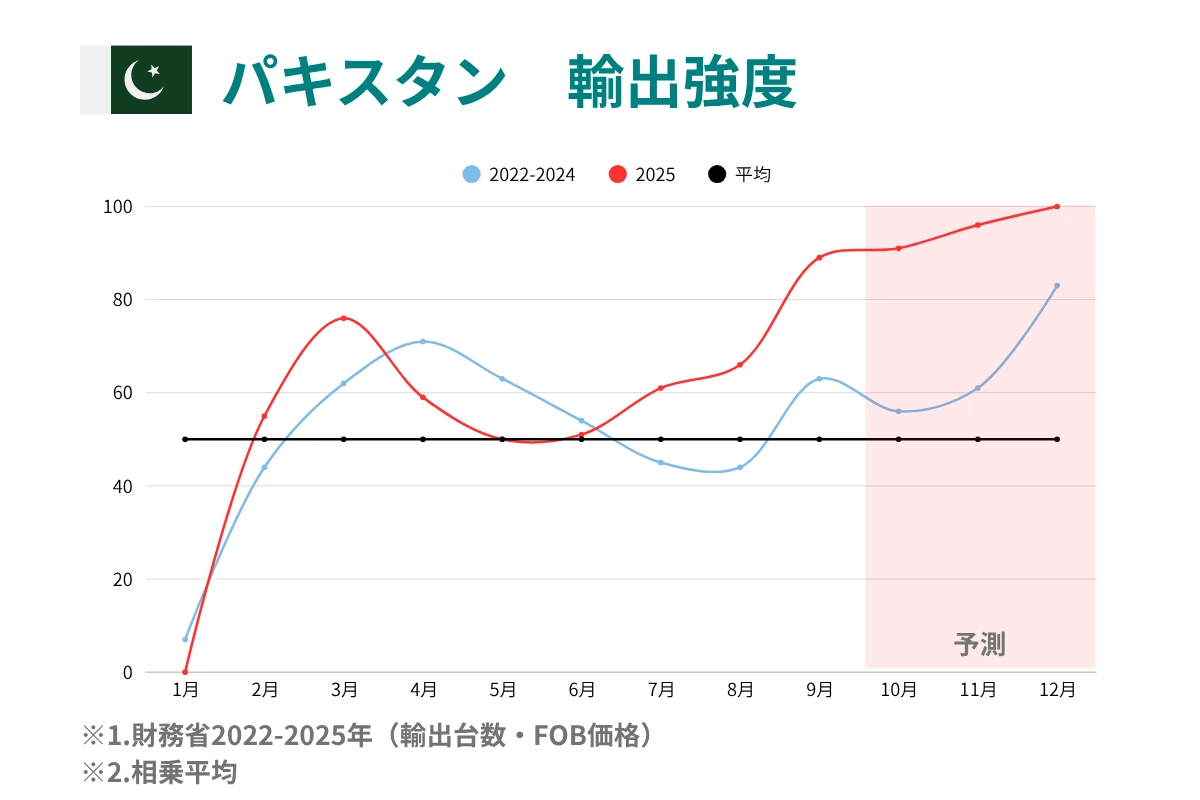 パキスタン輸出状況（輸出台数とFOB価格）をスコア化