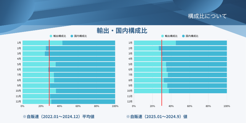 月別の輸出構成比と国内構成比の推移グラフ。2022年から2025年にかけての比較