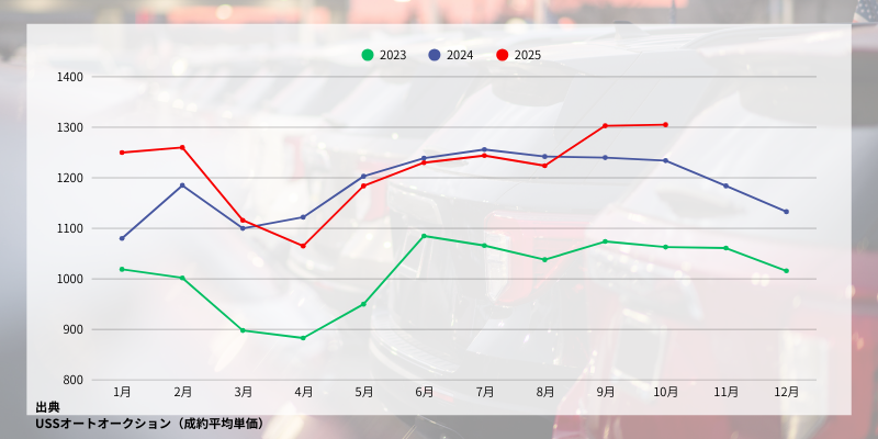 USSオークションにおける2023年から2025年の中古車平均成約単価の推移グラフ