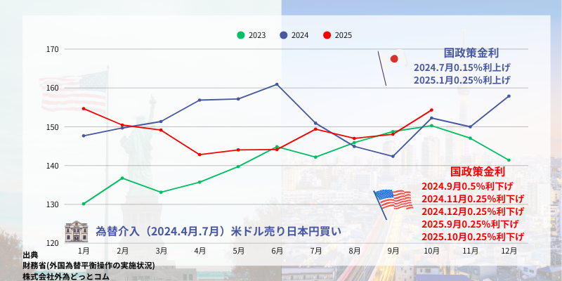 為替介入額と政策金利、ドル円レートの推移を比較したグラフ