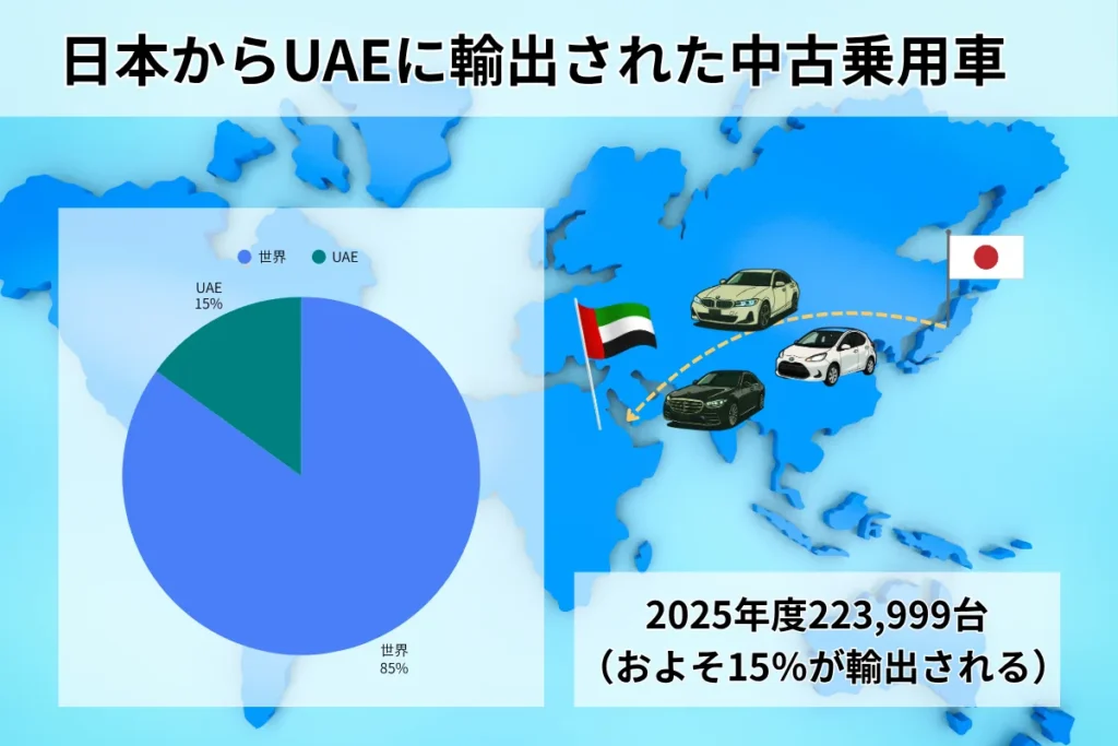 日本からUAEに輸出される中古乗用車の割合を示した図解